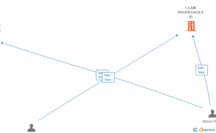 Vinculaciones societarias de CLAM PROPIEDADES SL