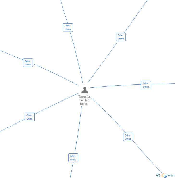 Vinculaciones societarias de ALEA JACTA EST HOSTELERIA SL