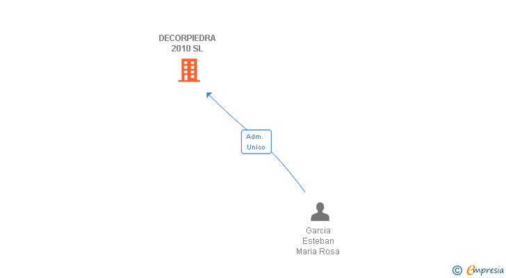 Vinculaciones societarias de DECORPIEDRA 2010 SL