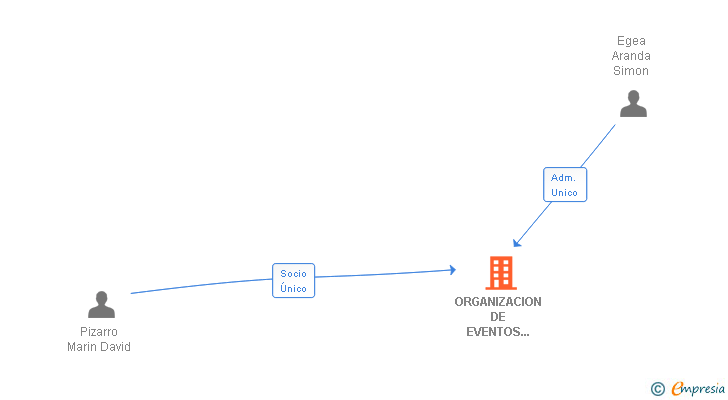 Vinculaciones societarias de ORGANIZACION DE EVENTOS EN ANDALUCIA SL