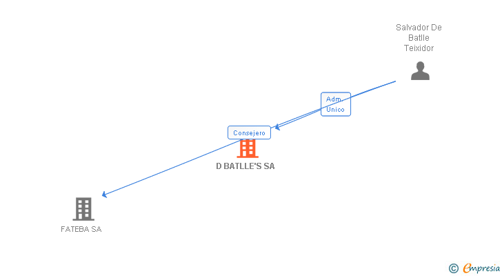Vinculaciones societarias de D BATLLE'S SA