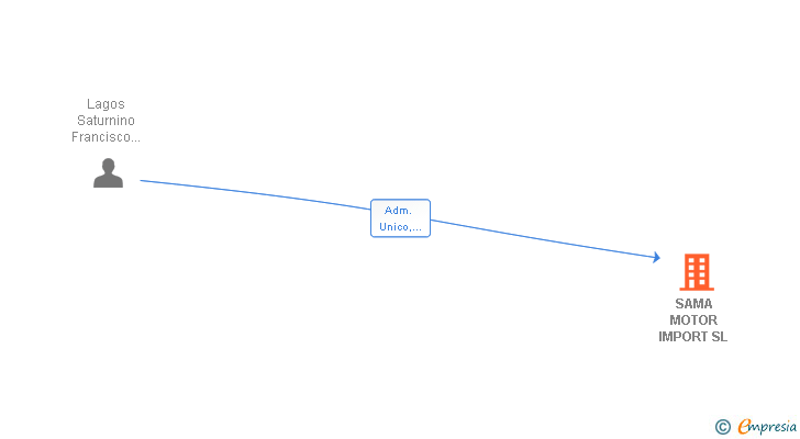 Vinculaciones societarias de SAMA MOTOR IMPORT SL
