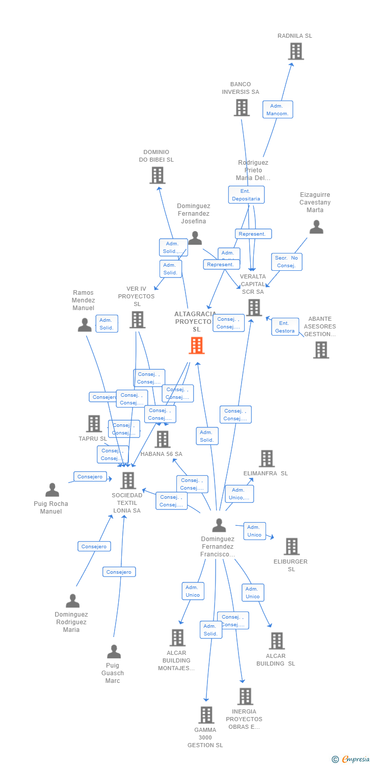 Vinculaciones societarias de ALTAGRACIA PROYECTOS SL