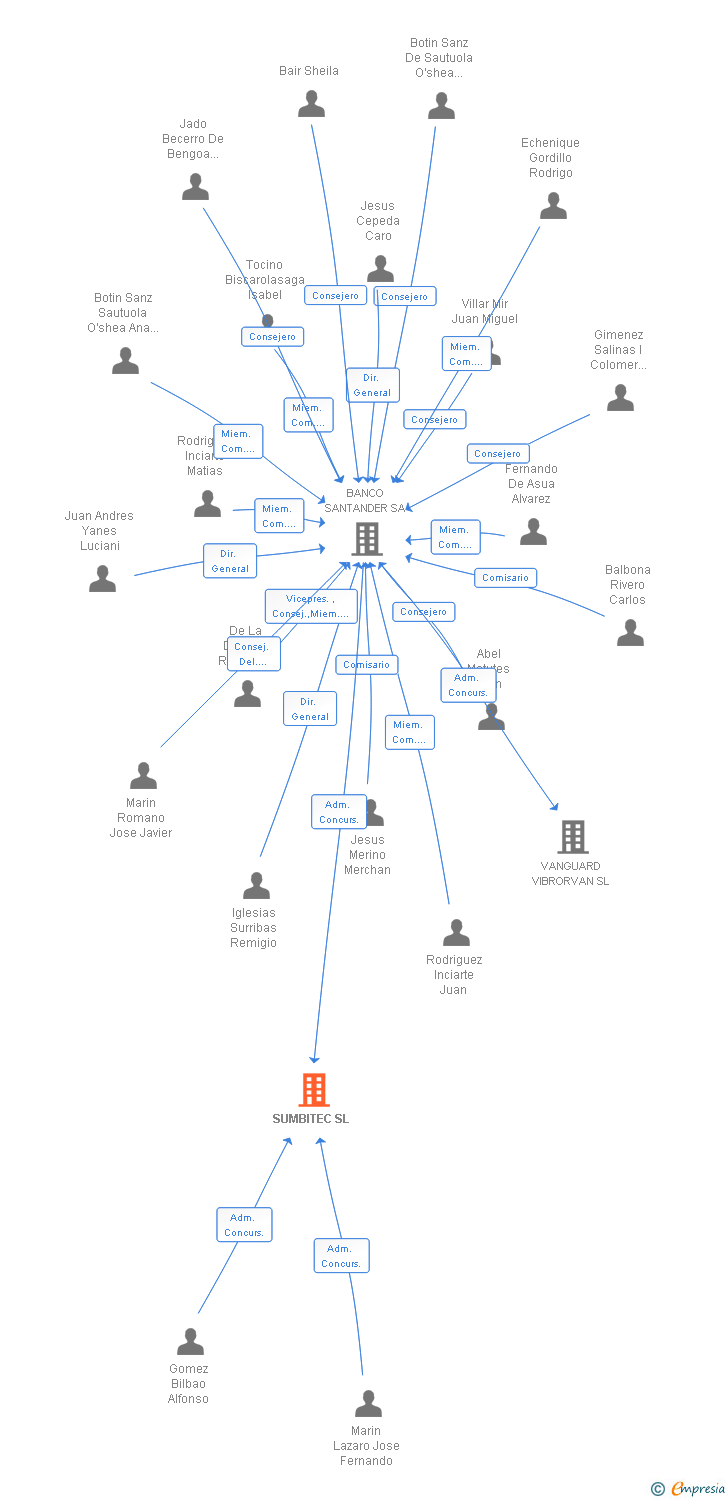 Vinculaciones societarias de SUMBITEC SL