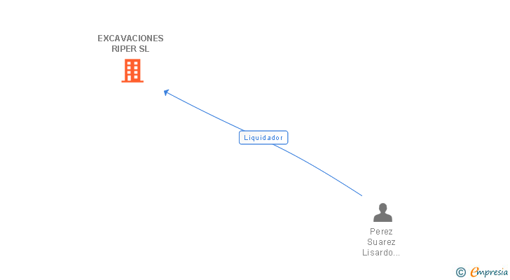 Vinculaciones societarias de EXCAVACIONES RIPER SL