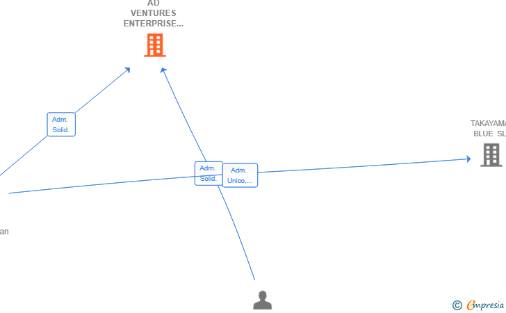 Vinculaciones societarias de AD VENTURES ENTERPRISE SL