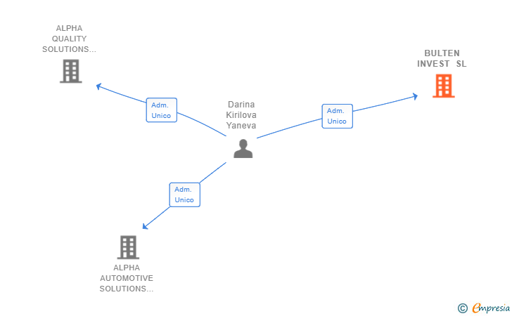 Vinculaciones societarias de BULTEN INVEST SL