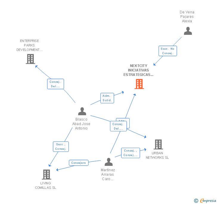 Vinculaciones societarias de NEXTCITY INICIATIVAS ESTRATEGICAS SL