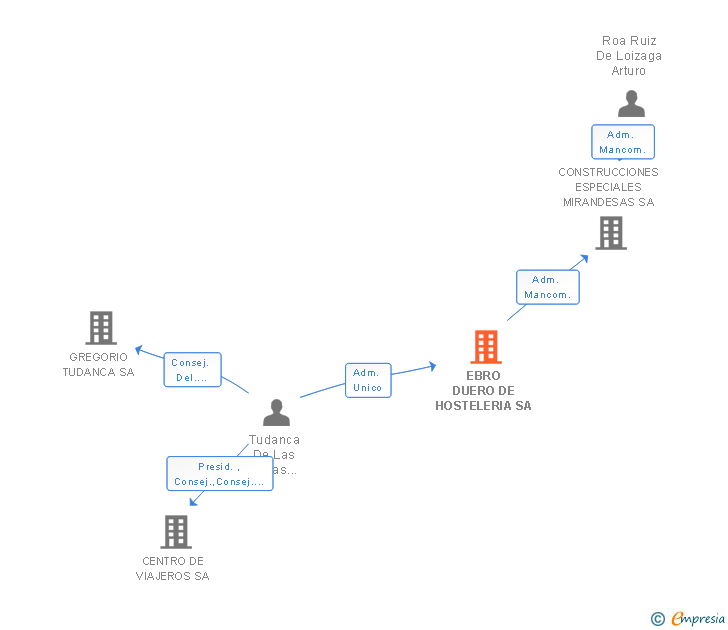 Vinculaciones societarias de EBRO DUERO DE HOSTELERIA SA