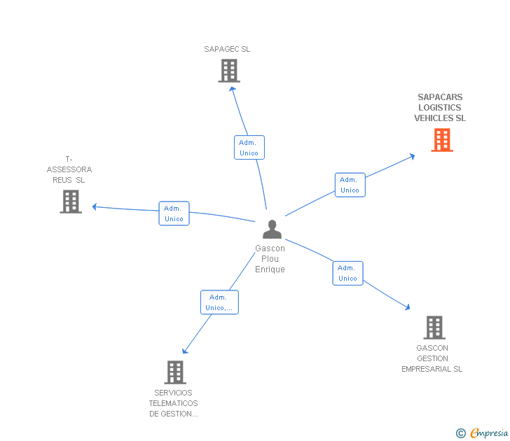 Vinculaciones societarias de SAPACARS LOGISTICS VEHICLES SL