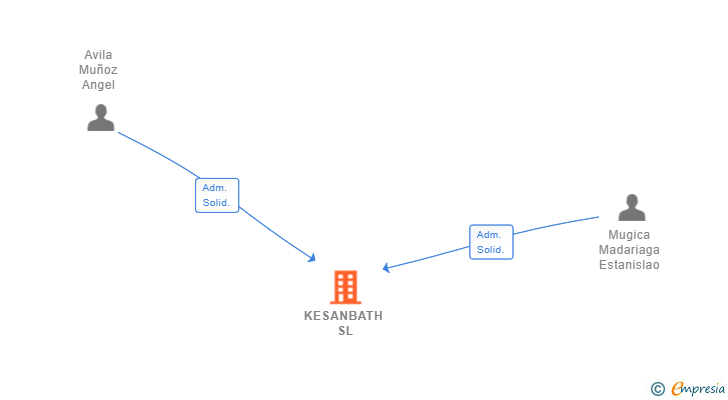 Vinculaciones societarias de KESANBATH SL