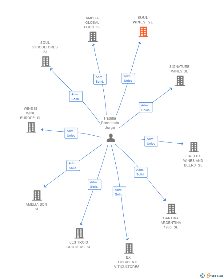 Vinculaciones societarias de SOUL WINES SL