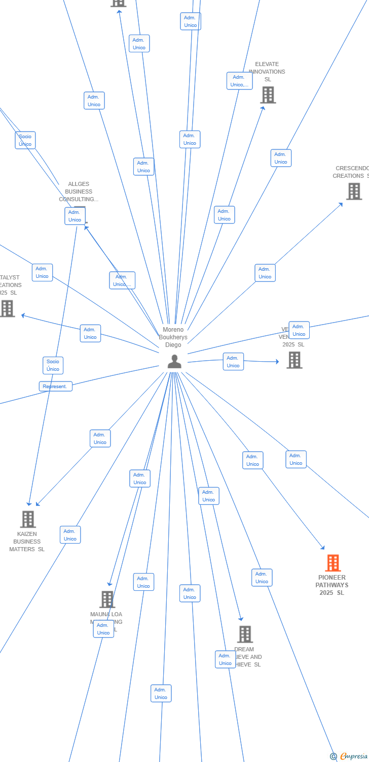 Vinculaciones societarias de PIONEER PATHWAYS 2025 SL
