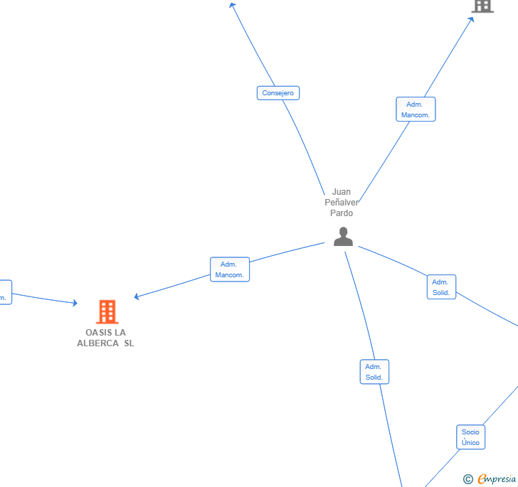 Vinculaciones societarias de OASIS LA ALBERCA SL