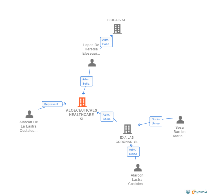 Vinculaciones societarias de ALOECEUTICALS HEALTHCARE SL