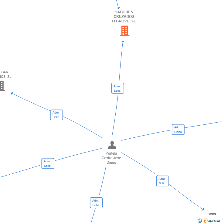 Vinculaciones societarias de SABORES CRUZADOS O GROVE SL