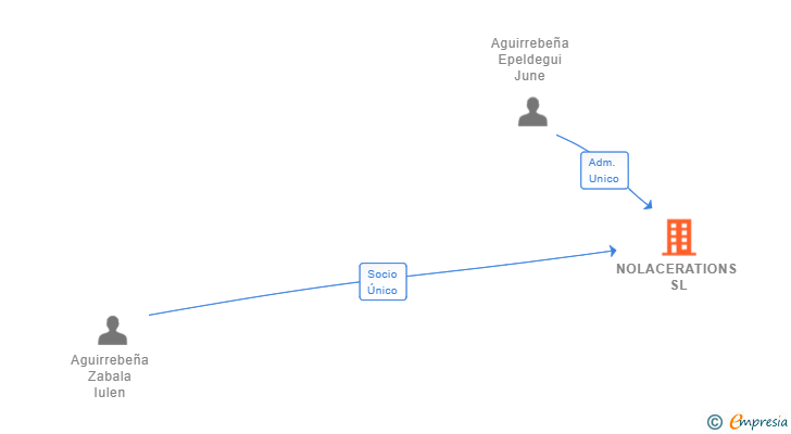 Vinculaciones societarias de NOLACERATIONS SL
