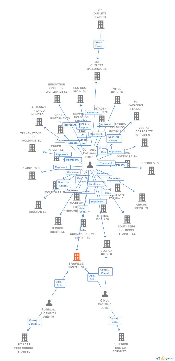 Vinculaciones societarias de TRAVILLE INVEST SL