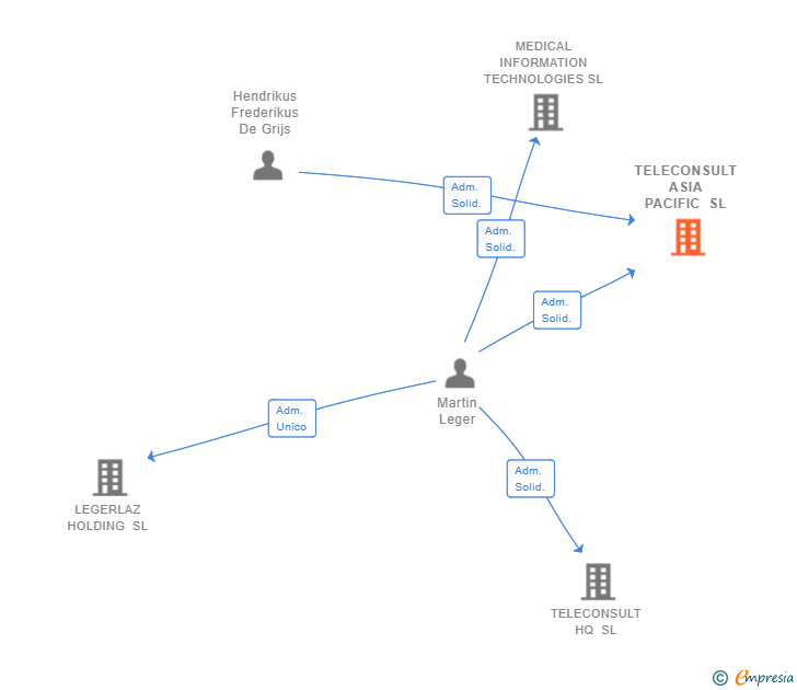 Vinculaciones societarias de TELECONSULT ASIA PACIFIC SL (EXTINGUIDA)