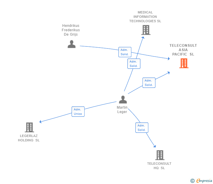 Vinculaciones societarias de TELECONSULT ASIA PACIFIC SL