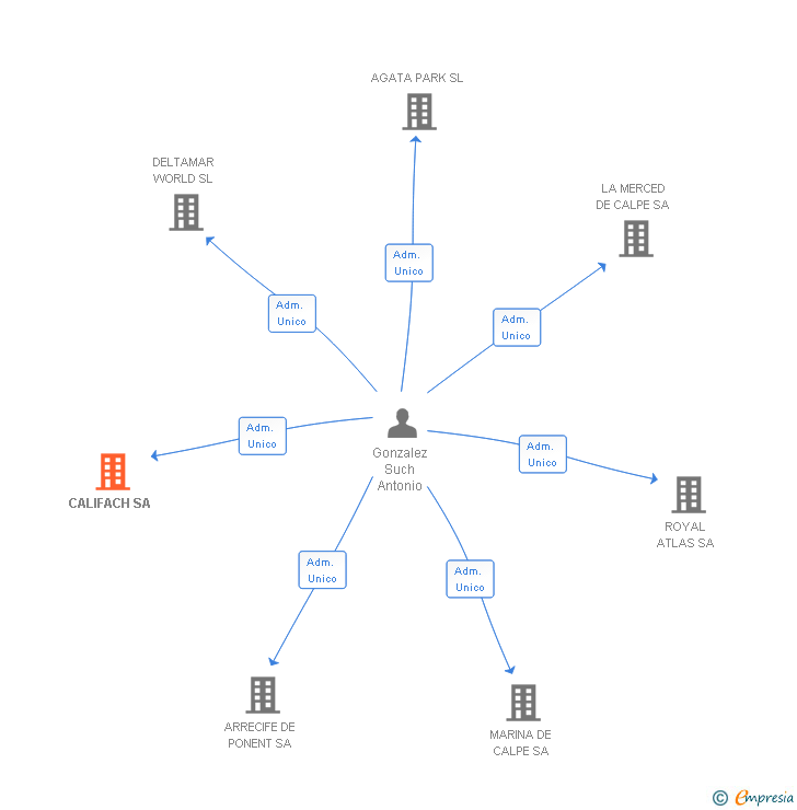 Vinculaciones societarias de CALIFACH SA