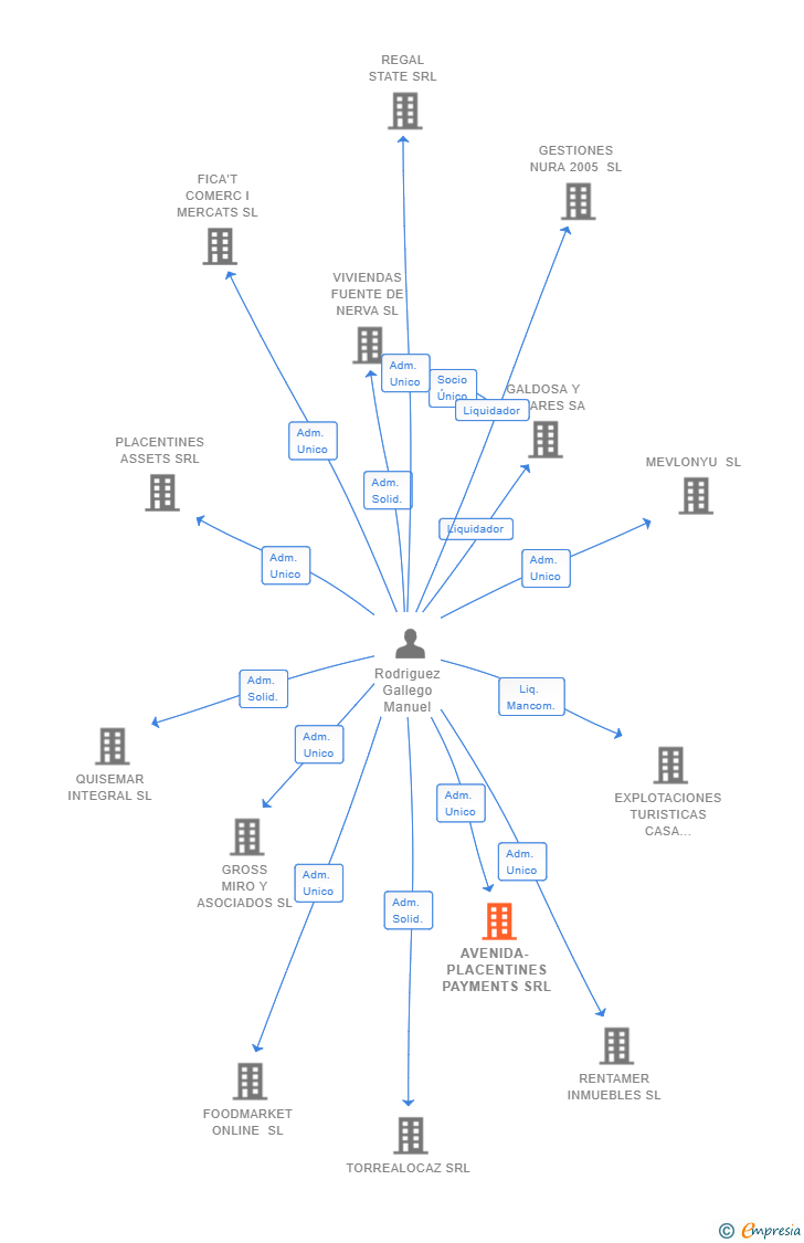 Vinculaciones societarias de AVENIDA- PLACENTINES PAYMENTS SRL
