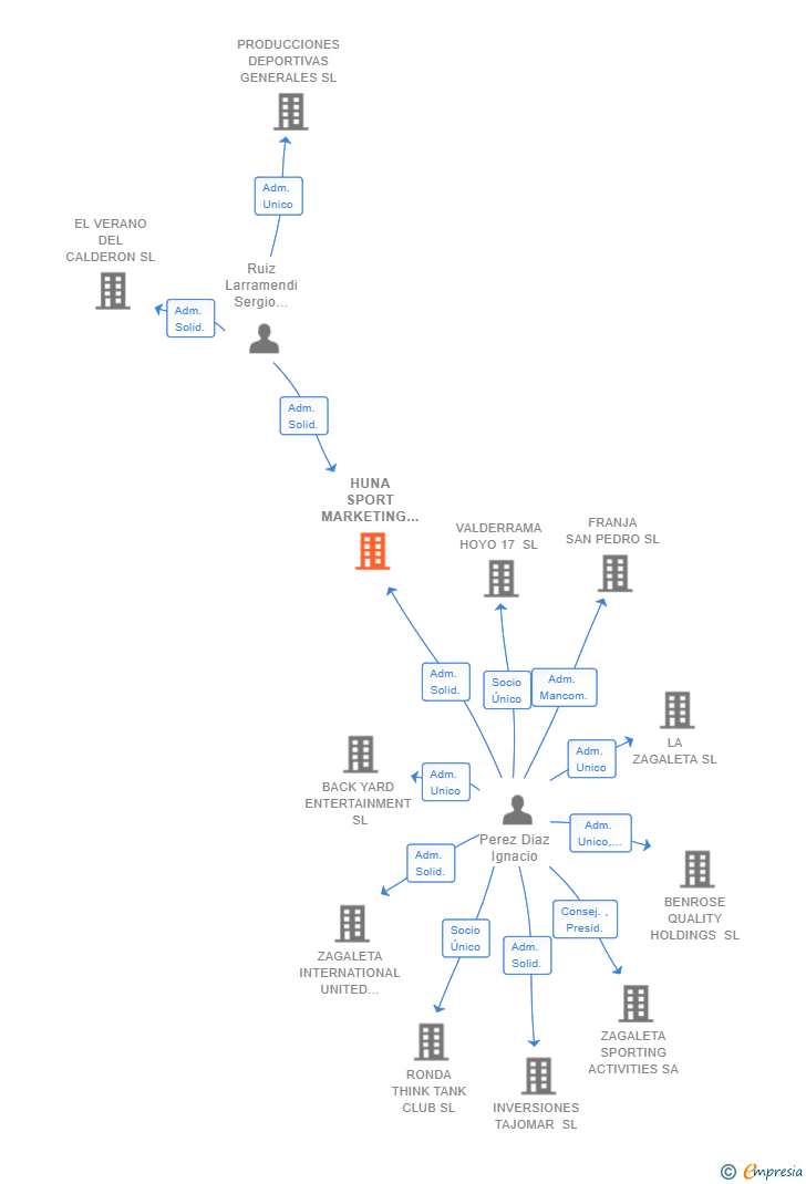 Vinculaciones societarias de HUNA SPORT MARKETING SL