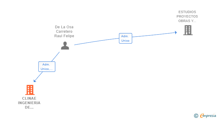Vinculaciones societarias de CLINAE INGENIERIA DE SERVICIOS SL