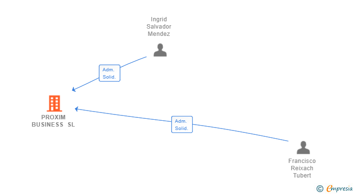 Vinculaciones societarias de PROXIM BUSINESS SL