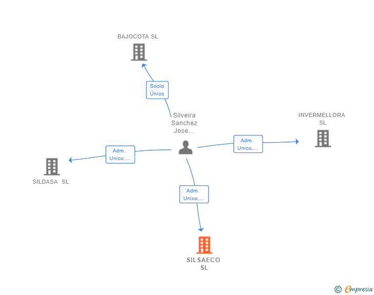 Vinculaciones societarias de SILSAECO SL