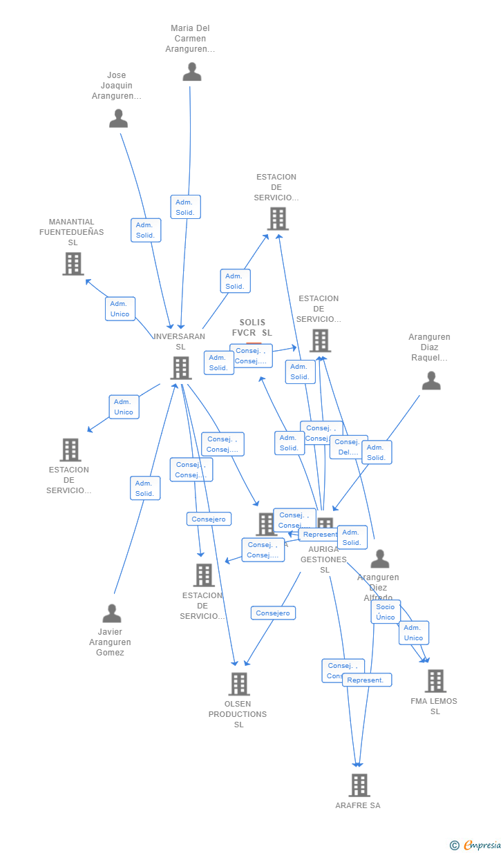 Vinculaciones societarias de SOLIS FVCR SL