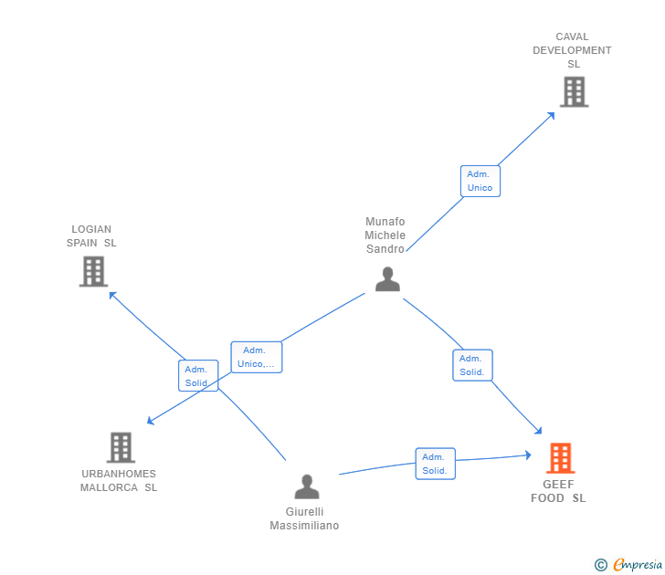 Vinculaciones societarias de GEEF FOOD SL