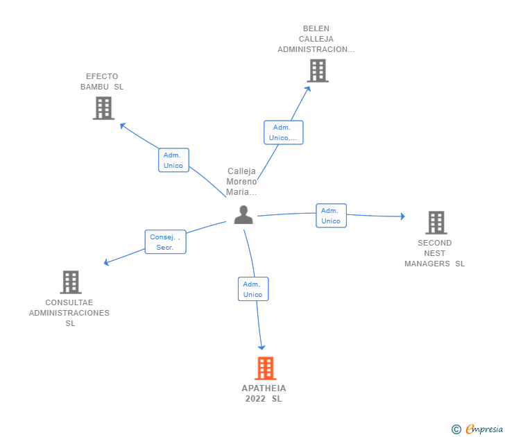 Vinculaciones societarias de APATHEIA 2022 SL
