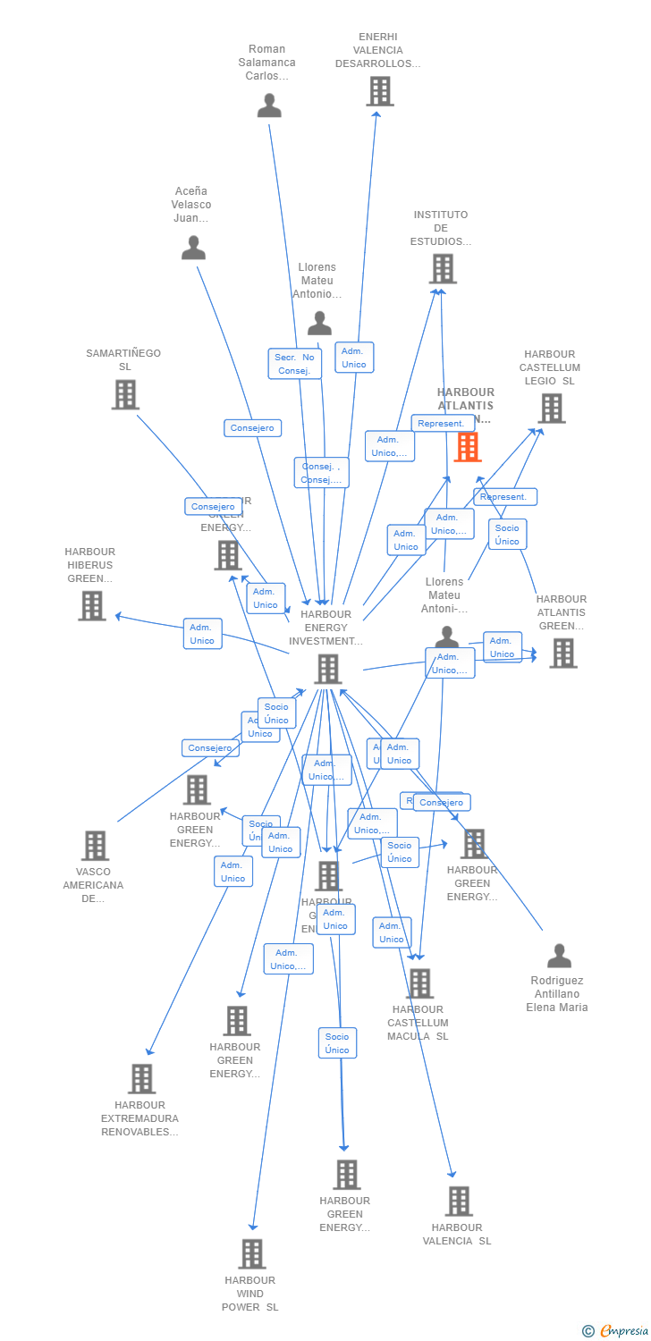 Vinculaciones societarias de HARBOUR ATLANTIS GREEN ENERGY 17 SL