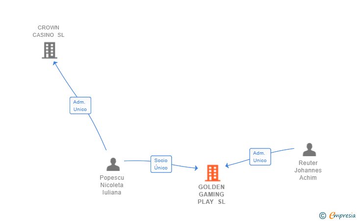 Vinculaciones societarias de GOLDEN GAMING PLAY SL
