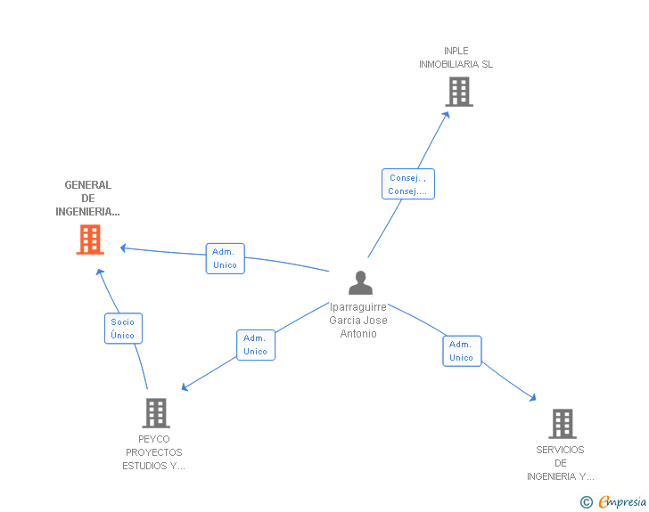 Vinculaciones societarias de GENERAL DE INGENIERIA ANDALUZA SL