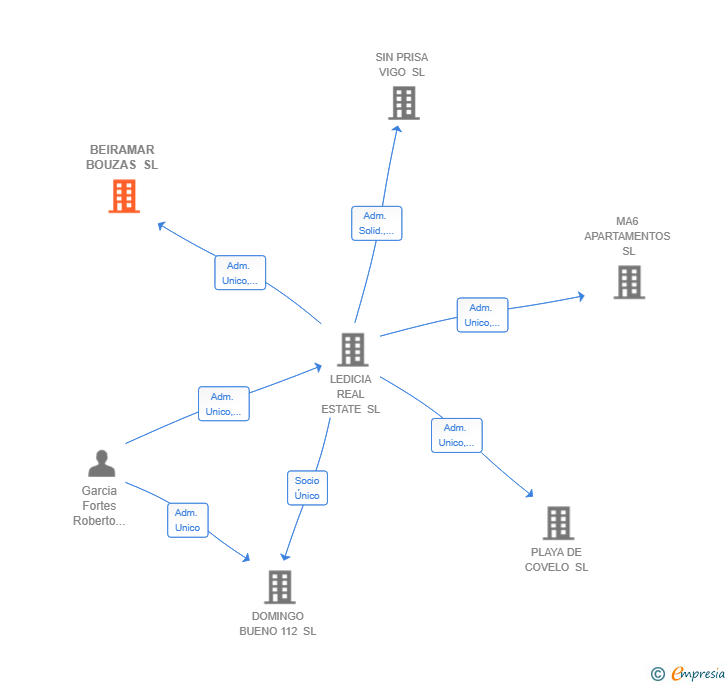Vinculaciones societarias de BEIRAMAR BOUZAS SL
