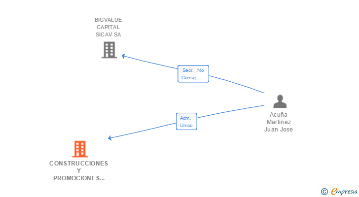 Vinculaciones societarias de CONSTRUCCIONES Y PROMOCIONES SOBRAL Y MARTINEZ SL