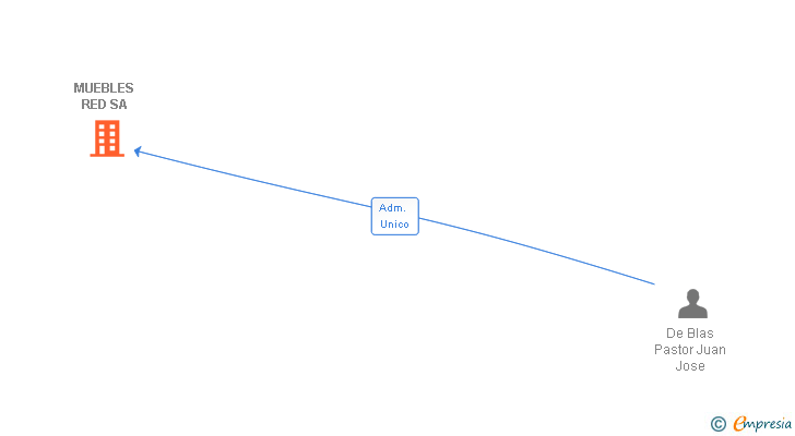 Vinculaciones societarias de MUEBLES RED SA