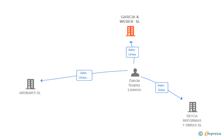 Vinculaciones societarias de GARCIA & WEBER SL