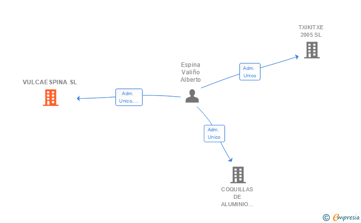 Vinculaciones societarias de VULCAESPINA SL