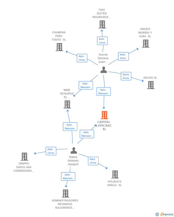 Vinculaciones societarias de CAPITAL LOPICRAC SL