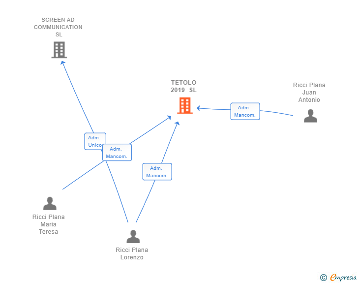 Vinculaciones societarias de TETOLO 2019 SL