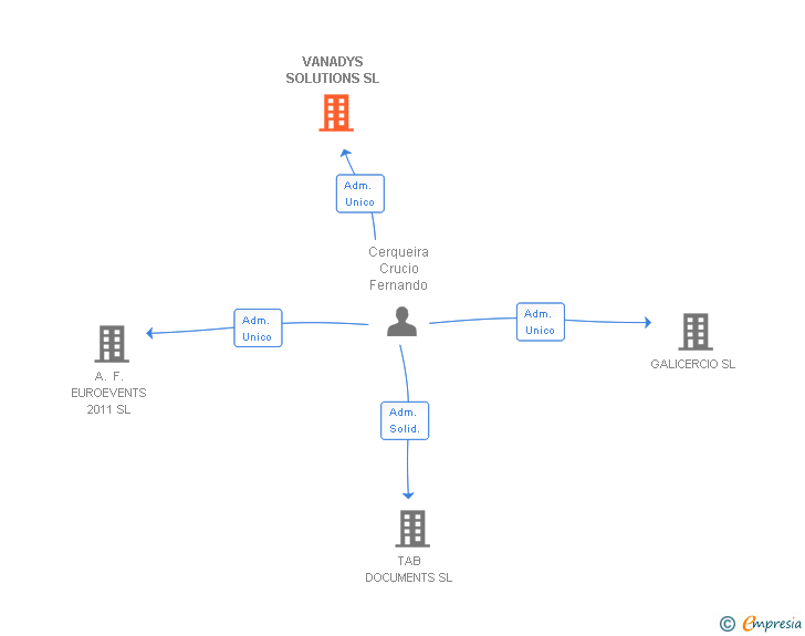 Vinculaciones societarias de VANADYS SOLUTIONS SL