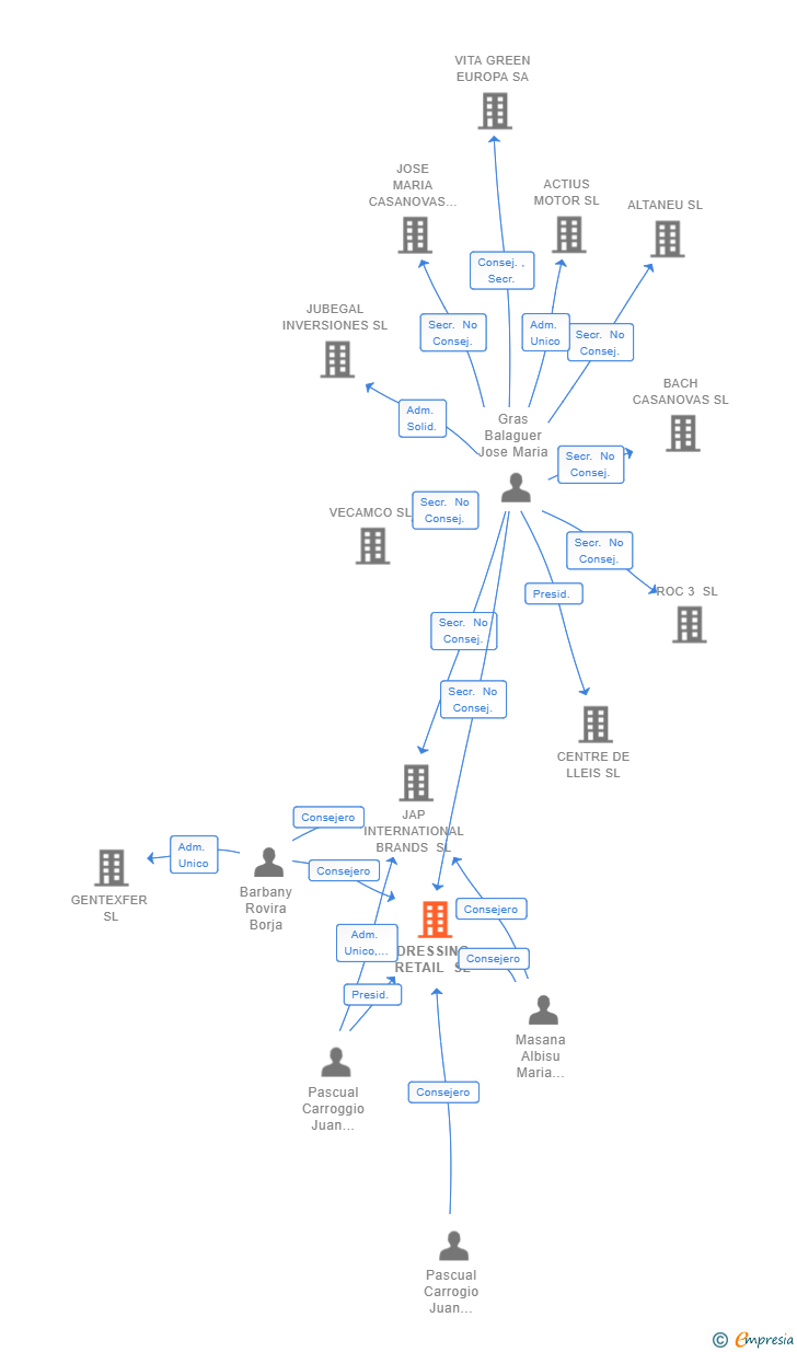Vinculaciones societarias de DRESSING RETAIL SL