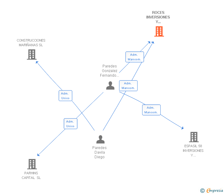Vinculaciones societarias de ROCES INVERSIONES Y PROYECTOS SL
