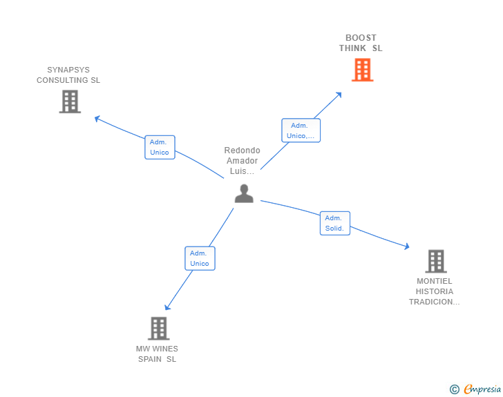 Vinculaciones societarias de BOOST THINK SL
