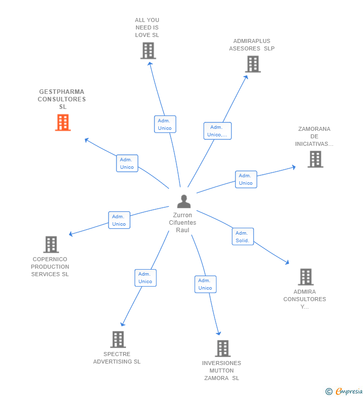 Vinculaciones societarias de GESTPHARMA CONSULTORES SL