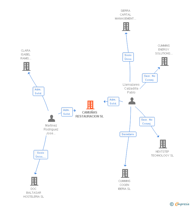 Vinculaciones societarias de CAMUÑAS RESTAURACION SL