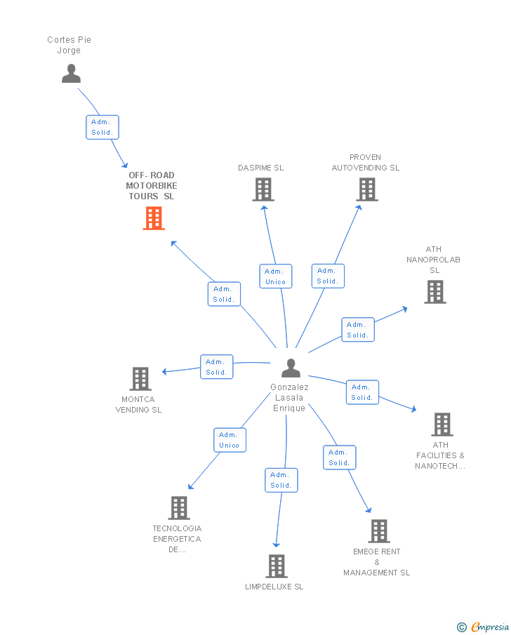 Vinculaciones societarias de OFF-ROAD MOTORBIKE TOURS SL